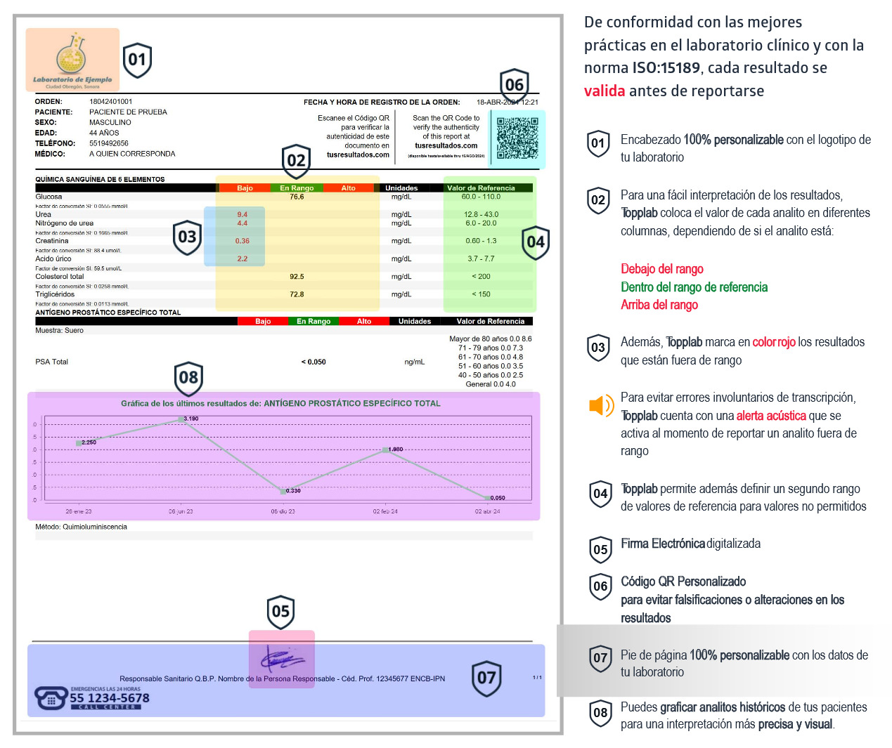 Reporte de ejemplo de Fórmula Roja con identificación del laboratorio, rangos de referencia, firma, código QR y gráfica histórica